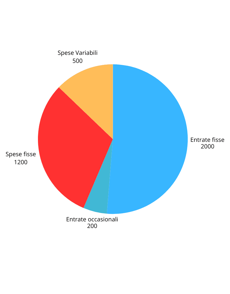 Grafico a torta che mostra come gestire il budget mensile con entrate fisse, entrate occasionali, spese fisse, spese variabili