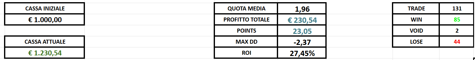 bankroll fine febbraio 2026